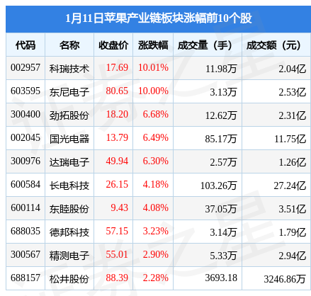 苹果产业链板块1月11日跌0.24%,福立旺领跌,主力资金净流出1.52亿元