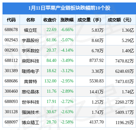 苹果产业链板块1月11日跌0.24%,福立旺领跌,主力资金净流出1.52亿元