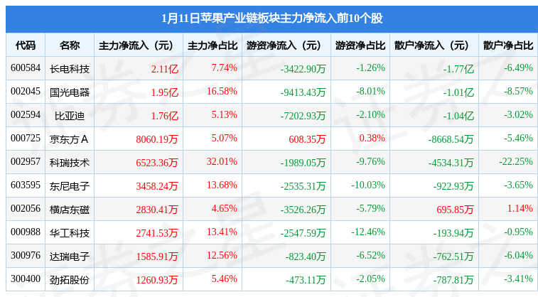 苹果产业链板块1月11日跌0.24%,福立旺领跌,主力资金净流出1.52亿元