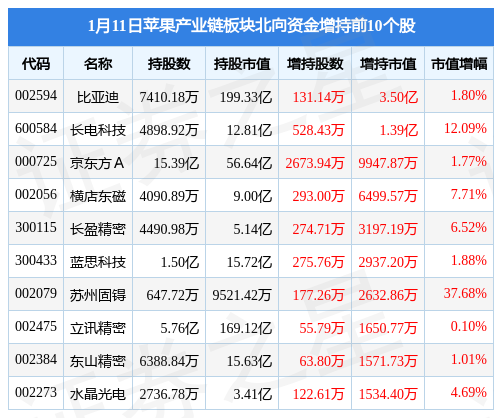苹果产业链板块1月11日跌0.24%,福立旺领跌,主力资金净流出1.52亿元
