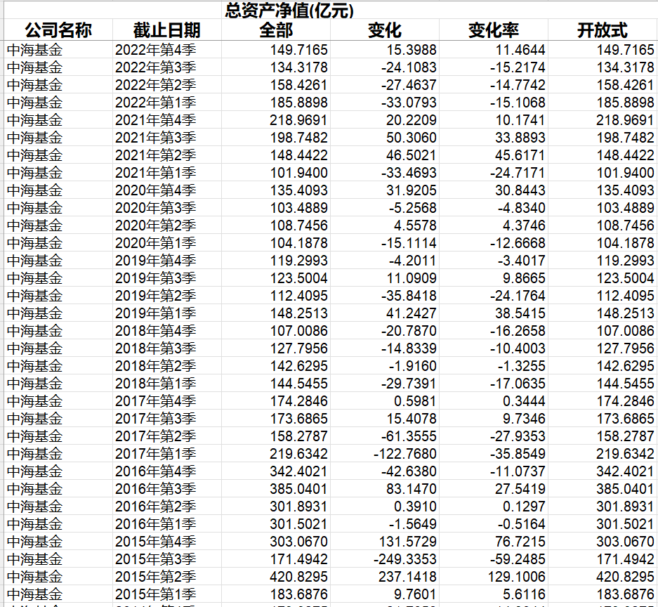 干了近19年，这家基金公司资产管理规模只有100多亿元，还不如人家一只产品？
