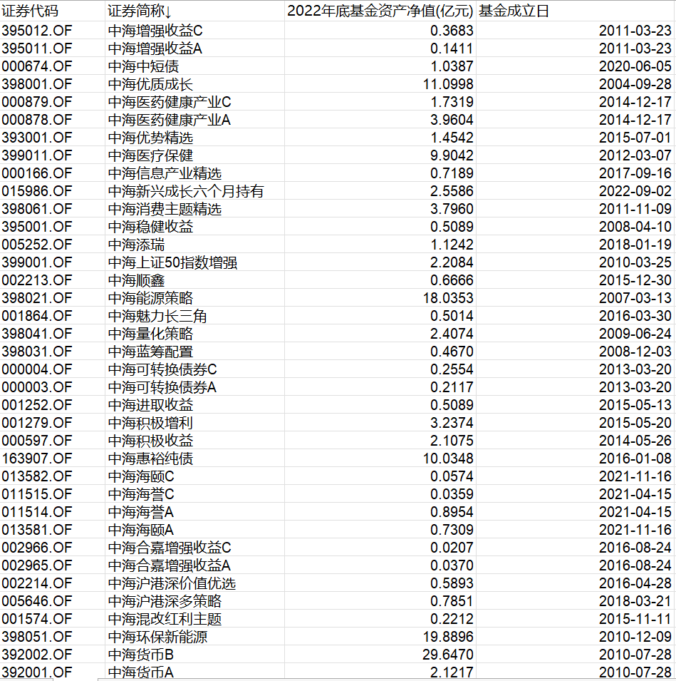干了近19年，这家基金公司资产管理规模只有100多亿元，还不如人家一只产品？