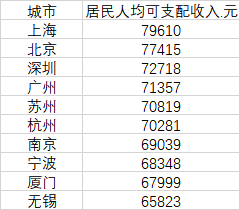 2022年十大人均收入最高城市：6城超7万元，绍兴挑战前十