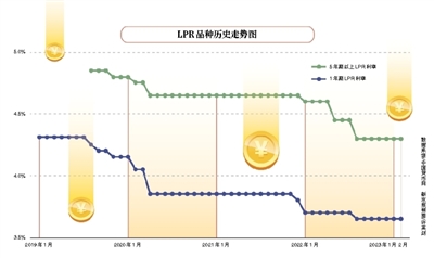 5年期以上LPR利率是否有下降空间？